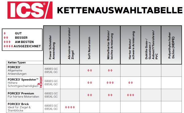 Betonkettensäge ICS Cardi CD35-230V-WL Coccodrillo CD35 30 cm mit Diamantkette ICS Force3-29 Speedster Kette